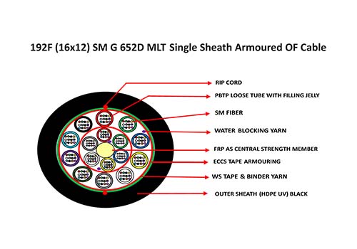 Multitube Armoured: 2F upto 288F - 192F (16x12) SM G 652D MLT Single Sheath Armoured OF Cable (For Underground Duct Applicaon)