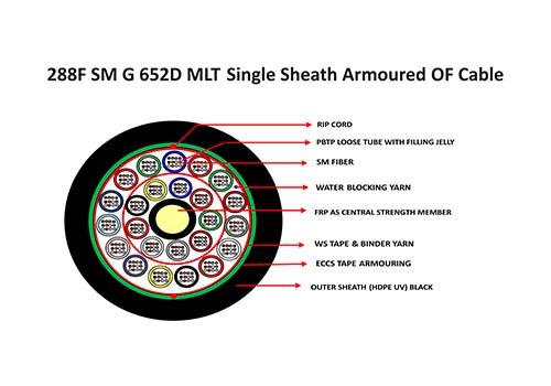 Multitube Armoured: 2F upto 288F - 288F SM G 652D MLT Single Sheath Armoured OF Cable (For Underground Duct Applicaon)