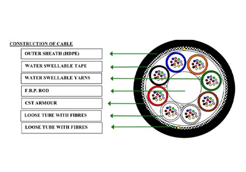 Multitube SM Unarmoured: 12F to 96F - 96 F SM G652D Unarmoured Optical Fibre Cable