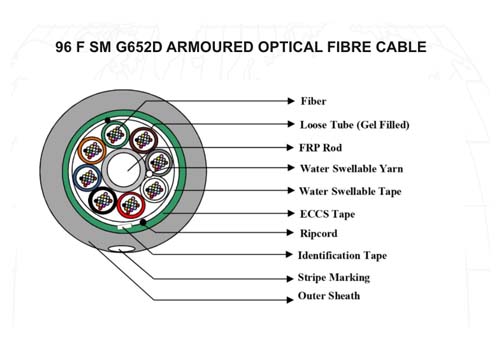 Multitube Armoured: 2F upto 288F - 96 F SM G652D Armoured Optical Fibre Cable